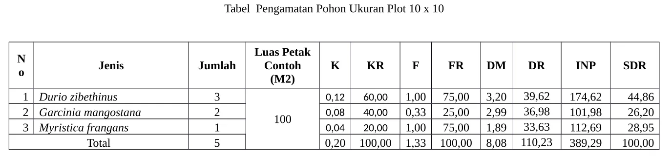 Tabel  Pengamatan Pohon Ukuran Plot 10 x 10