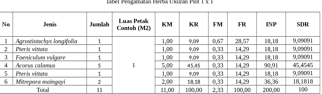 Tabel Pengamatan Herba Ukuran Plot 1 x 1