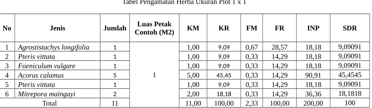 Tabel Pengamatan Herba Ukuran Plot 1 x 1