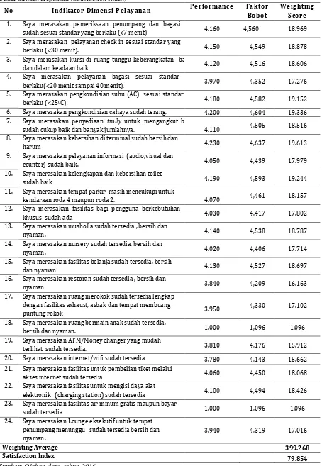 Tabel 8.Index Kepuasan (Satisfaction Index) 