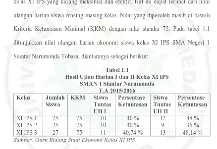Tabel 1.1 Hasil Ujian Harian I dan II Kelas XI IPS 