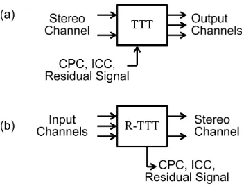 Fig. 1.Block diagram of (a) the Two-To-Three (TTT) and (b) the Reverse-TTT (R-TTT) modules