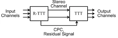 Fig. 2.Illustration of the proposed Modiﬁed R-TTT module which can alsobe considered as a closed-loop conﬁguration for minimising distortion.