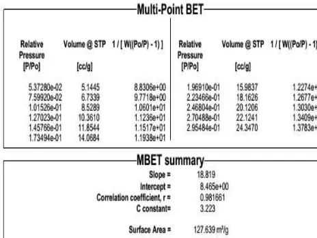 Grafik Multi-point BET Plot  