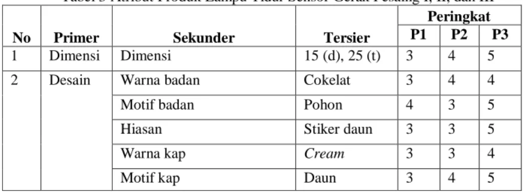 Tabel 3 Atribut Produk Lampu Tidur Sensor Gerak Pesaing I, II, dan III 