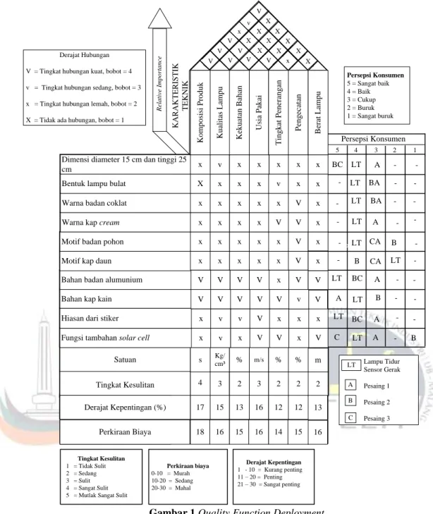 Gambar 1 Quality Function Deployment 