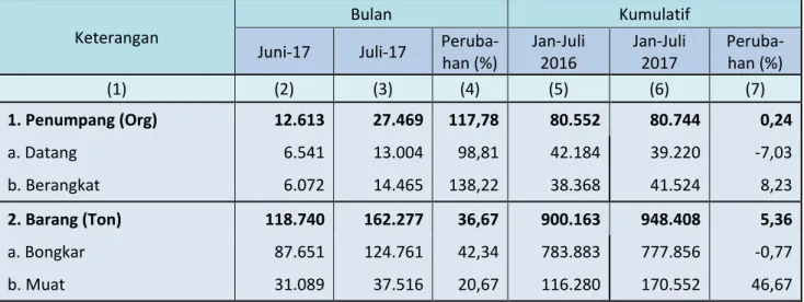 Tabel 1 .Perkembangan Jumlah Penumpang Datang dan Berangkat   Menggunakan Angkutan Laut Juni - Juli 2017 