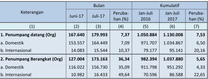 Tabel 2 .Perkembangan Jumlah Penumpang  Menggunakan Angkutan Udara Juni - Juli 2017 