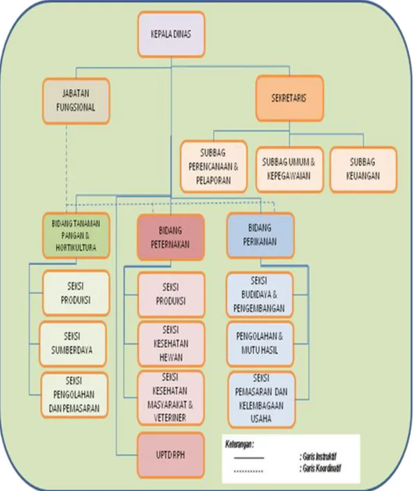 Gambar 1. Struktur Organisasi Dinas Pertanian Kota Bogor 