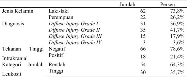 Tabel 1. Gambaran umum pasien diffuse injury menurut jenis kelamin, diagnosis,  tekanan intrakranial, dan kategori jumlah leukosit darah tepi