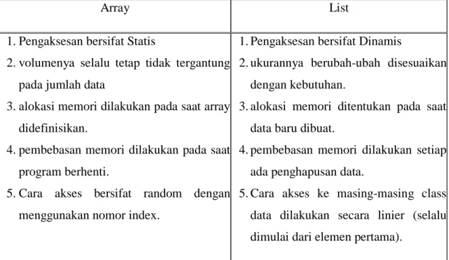Tabel 1.2 Perbedaan mendetail antara Array dan List 