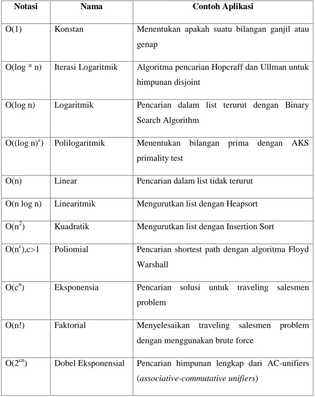 Tabel 1.1 Tabel Notasi Big O 