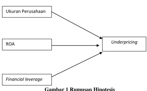 Gambar 1 Rumusan Hipotesis 