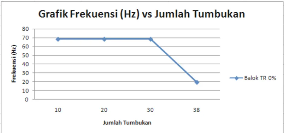 Gambar IV.10 Grafik Frekuensi vs Jumlah Tumbukan Balok TR 0% 