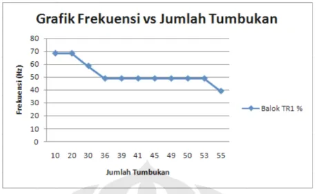 Gambar IV.11 Grafik Frekuensi vs Jumlah Tumbukan Balok TR 1% 