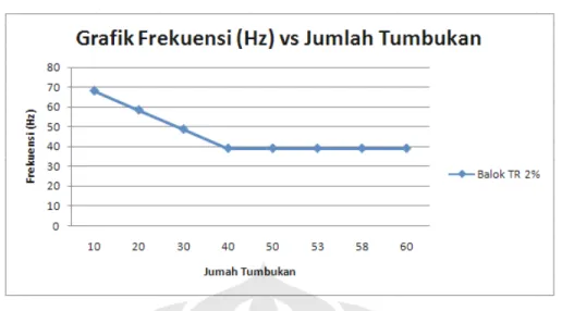 Gambar IV.12 Grafik Frekuensi vs Jumlah Tumbukan Balok TR 2% 