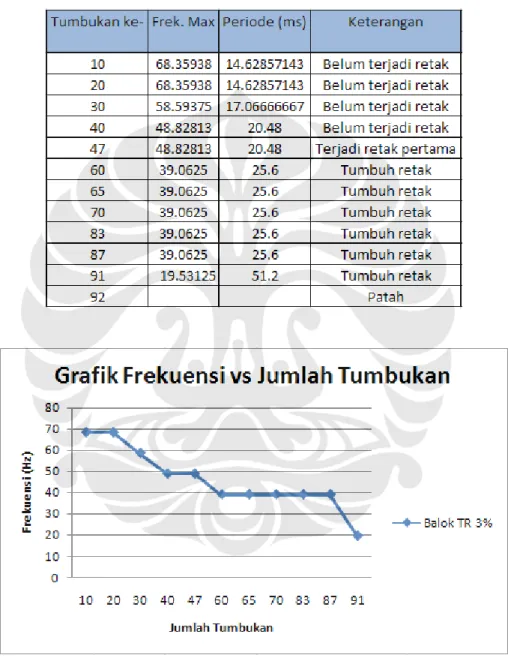 Gambar IV.13 Grafik Frekuensi vs Jumlah Tumbukan Balok TR 3% 