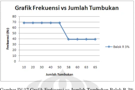Gambar IV.17 Grafik Frekuensi vs Jumlah Tumbukan Balok R 3% 