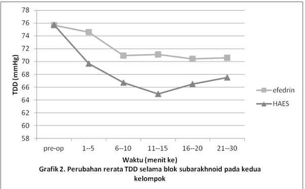 Tabel 5. Perubahan LJ selama blok subarakhnoid