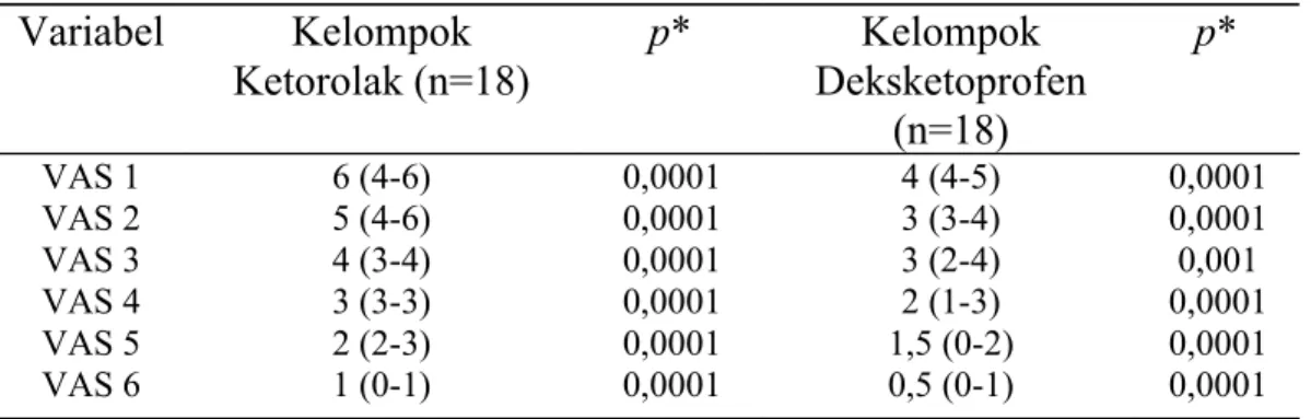 Tabel 4. Data hasil uji normalitas skor VAS tiap 8 jam selama 48 jam pada tiap  kelompok perlakuan Variabel Kelompok  Ketorolak (n=18) p* Kelompok  Deksketoprofen  (n=18) p* VAS 1 6 (4-6) 0,0001 4 (4-5) 0,0001 VAS 2 5 (4-6) 0,0001 3 (3-4) 0,0001 VAS 3 4 (3