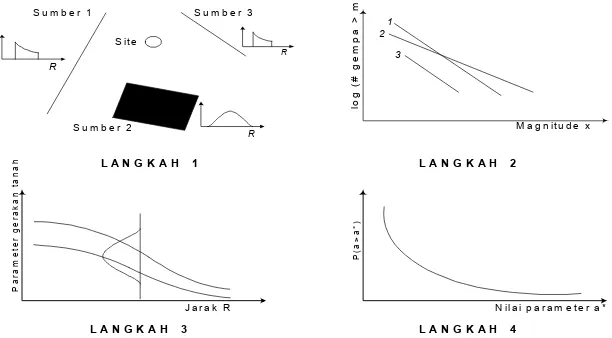 Gambar 1. Empat Langkah Analisis Probabilistik Resiko Gempa (Kramer, 1996) 