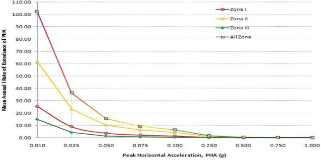 Tabel 3. Mean Annual Rate of Exeedance (Gal) 