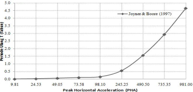 Grafik hubungan antara resiko gempa dengan PHA untuk persamaan attenuasi Joyner, Boore dan Fumall (1997) dapat dilihat pada gambar 4