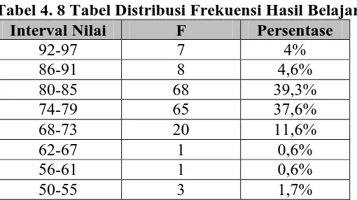 Tabel 4. 8 Tabel Distribusi Frekuensi Hasil Belajar Interval Nilai F Persentase 