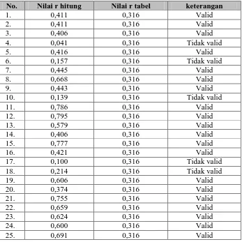 Tabel 4.12 Validitas Angket Persepsi Siswa pada Matematika 