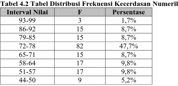Tabel 4.2 Tabel Distribusi Frekuensi Kecerdasan Numerik Interval Nilai F Persentase 