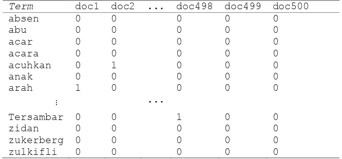 Tabel 2. Term-document Matrix dengan pembobotan TF-IDF untuk 500 tweet 