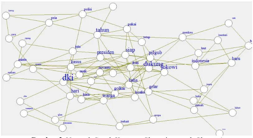 Gambar 3. Network Graph K-means Clustering untuk Cluster 1 