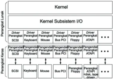 Gambar 7-3. Struktur Kernel