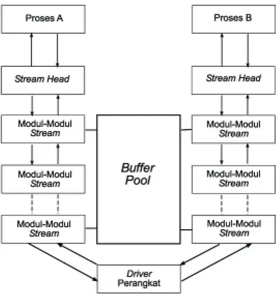 Gambar 7-5. Struktur stream