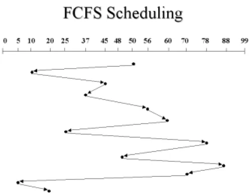 Gambar 7-7. Penjadwalan FCFS