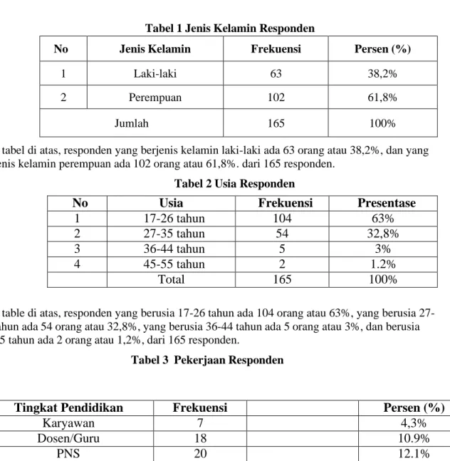Tabel 1 Jenis Kelamin Responden 