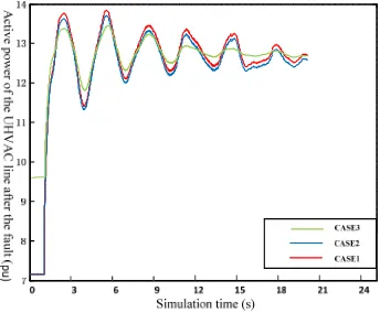 Figure 11. Power oscillation of UHVAC line after the DC fault 