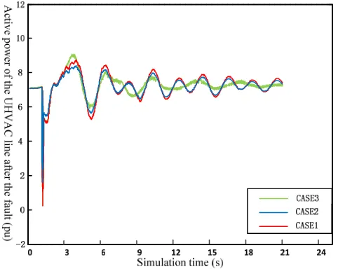 Figure 13. Power oscillation of UHVAC line as the three permanent fault occurred in M-N line 