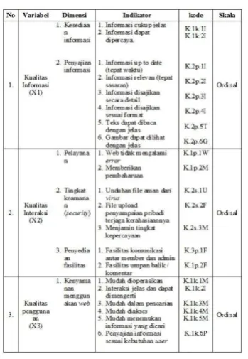 tabel sebesar 0,235 maka variabel tersebut valid. (2).Jika r hitung tidak positif dan r hitung < r tabel sebesar 0,235 maka 