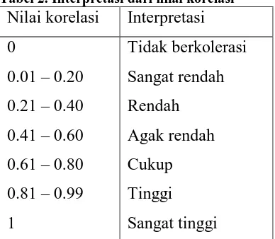 Tabel 2. Interpretasi dari nilai korelasi Nilai korelasi Interpretasi 