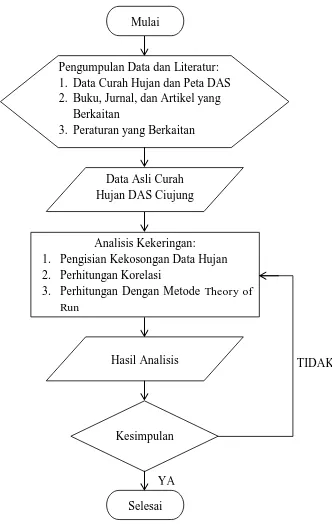 Gambar 12. Bagan Alir (Flow Chart) Metodologi Penelitian Analisis Kekeringan dengan Menggunakan Medote Theory of Run Studi Kasus DAS Ciujung Sumber: Hasil Analisis, 2015 