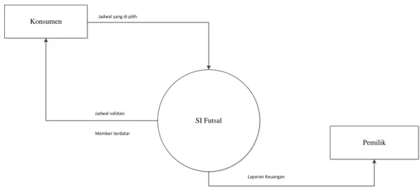 Gambar 4.7. Berikut merupakan diagram kontek  pembokingan yang diusulkan 