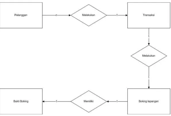 Gambar 4.10. Entity Relationship Diagram (ERD) 