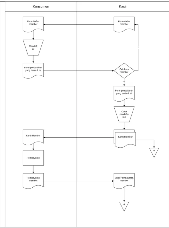 Gambar 4.2 Flowmap pendaftaran member yang sedang berjalan 