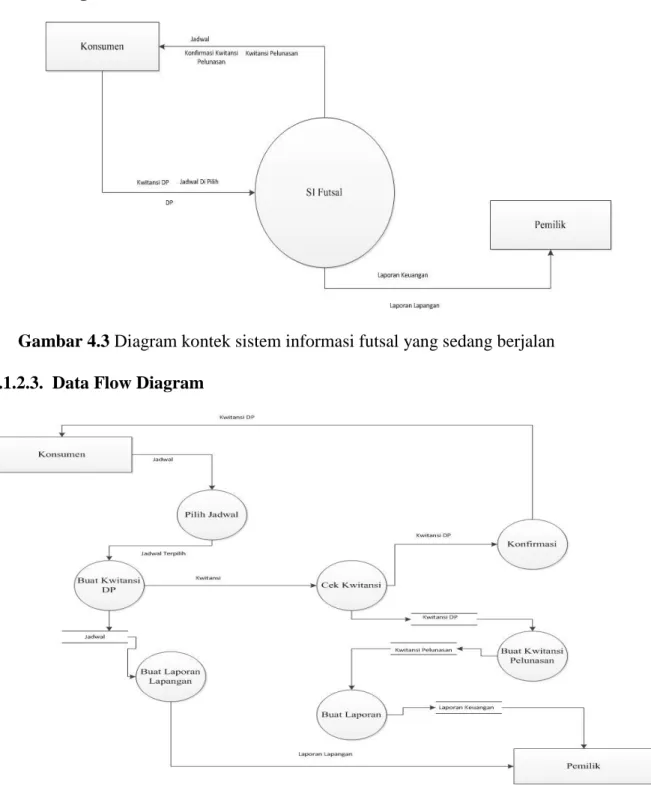 Gambar 4.3 Diagram kontek sistem informasi futsal yang sedang berjalan  4.1.2.3.  Data Flow Diagram 