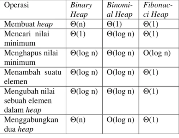 Gambar 2: Contoh Fibonacci heap 