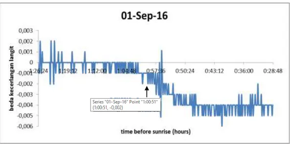 Gambar 37. Perbesaran Grafik Beda Kecerlangan Langit Data 1 September 2016  Pada grafik dapat dilihat bahwa nilai negatif beda kecerlangan langit sebesar  -0,002 saat 1 jam 0 menit 51 detik sebelum matahari terbit