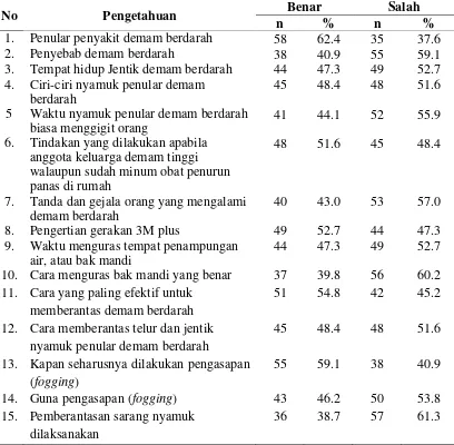 Tabel 4.2.  Distribusi Frekuensi Jawaban Responden tentang Pengetahuan di Kelurahan Tualang Kecamatan Padang Hulu Kota Tebing Tinggi 