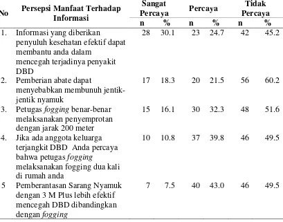 Tabel 4.4.  Distribusi Frekuensi Jawaban Responden tentang Kepercayaan 