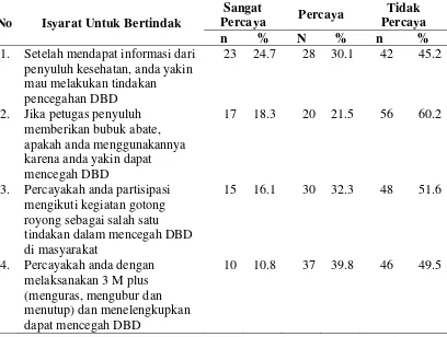 Tabel 4.5.  Distribusi Frekuensi Jawaban Responden tentang Kepercayaan Berdasarkan Isyarat Untuk Bertindak di Kelurahan Tualang Kecamatan Padang Hulu Kota Tebing Tinggi 